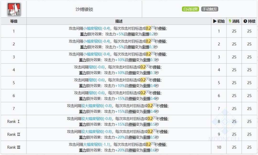 明日方舟：最速详评！六星环法卡涅利安，干员使用指南和数据分析