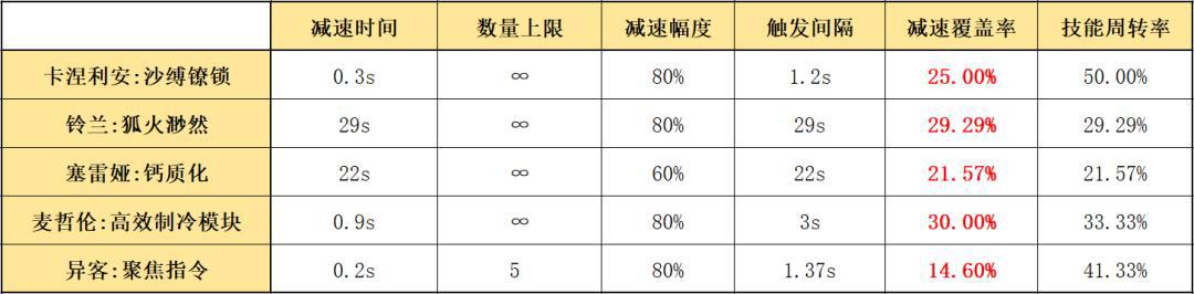 明日方舟：最速详评！六星环法卡涅利安，干员使用指南和数据分析