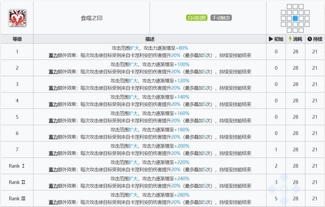 明日方舟：最速详评！六星环法卡涅利安，干员使用指南和数据分析