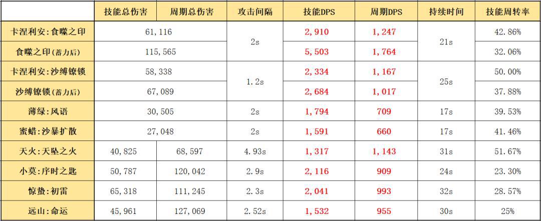 明日方舟：最速详评！六星环法卡涅利安，干员使用指南和数据分析