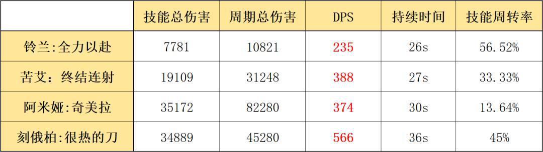 明日方舟：最速详评！六星减速系辅助铃兰，干员使用指南