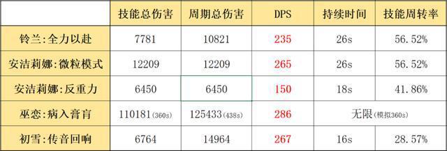 明日方舟:最速详评!六星减速系辅助铃兰,干员使用指南