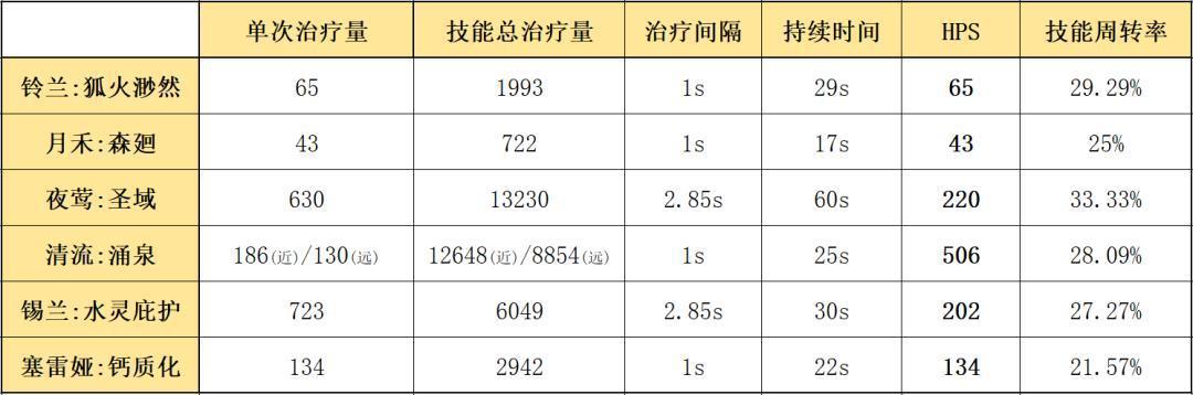 明日方舟：最速详评！六星减速系辅助铃兰，干员使用指南