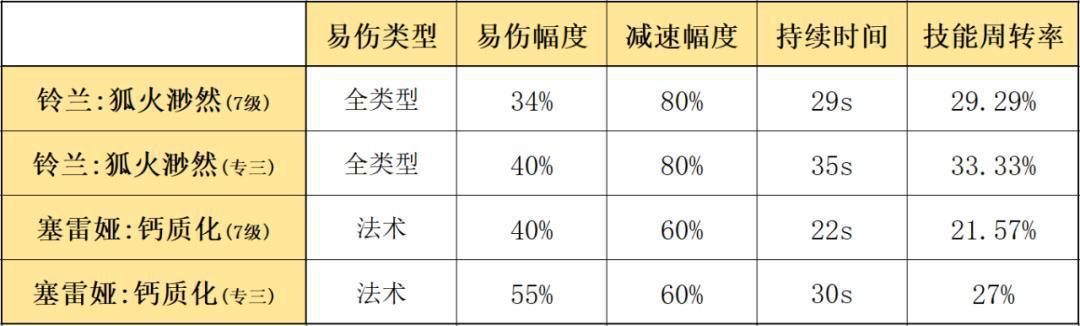 明日方舟：最速详评！六星减速系辅助铃兰，干员使用指南