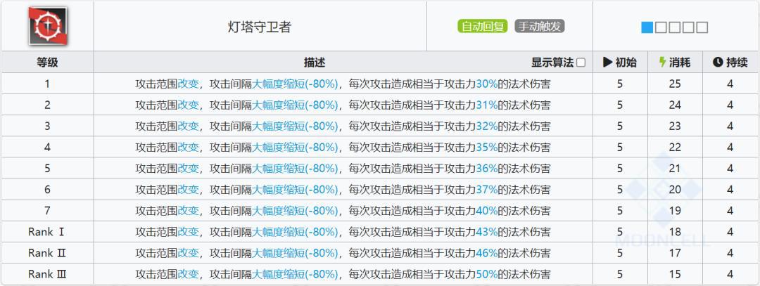 明日方舟:详细测评!四星秘术师深靛,干员使用指南和数据分析