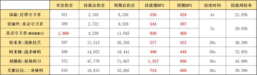 明日方舟：详细测评！四星秘术师深靛，干员使用指南和数据分析