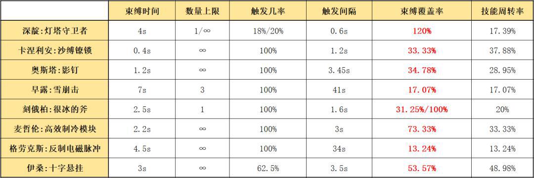 明日方舟：详细测评！四星秘术师深靛，干员使用指南和数据分析