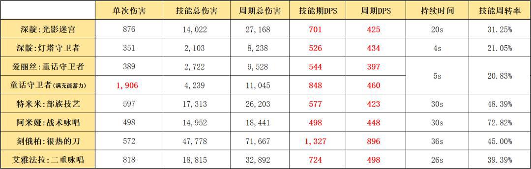 明日方舟：详细测评！四星秘术师深靛，干员使用指南和数据分析