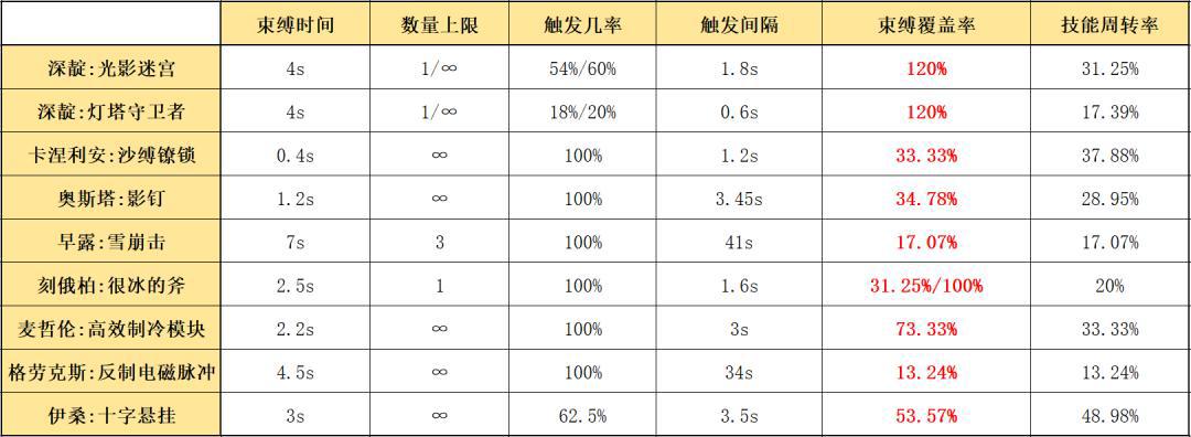 明日方舟：详细测评！四星秘术师深靛，干员使用指南和数据分析