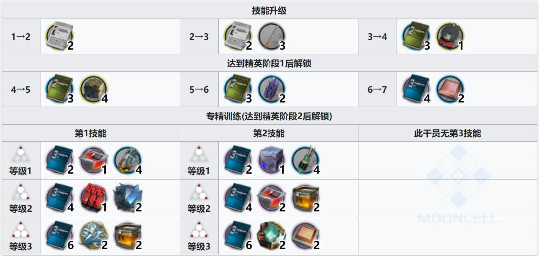 明日方舟：详细测评！四星秘术师深靛，干员使用指南和数据分析