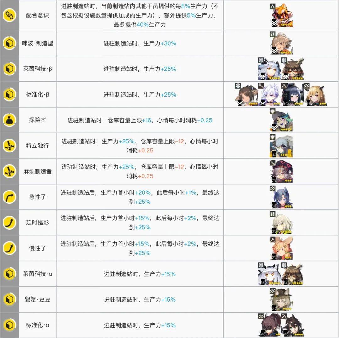 明日方舟：最全基建指南！加班的艺术，真正的职场铁人诞生了