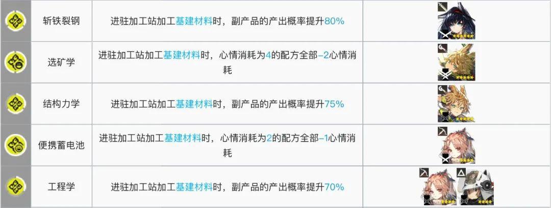 明日方舟：最全基建指南！加班的艺术，真正的职场铁人诞生了