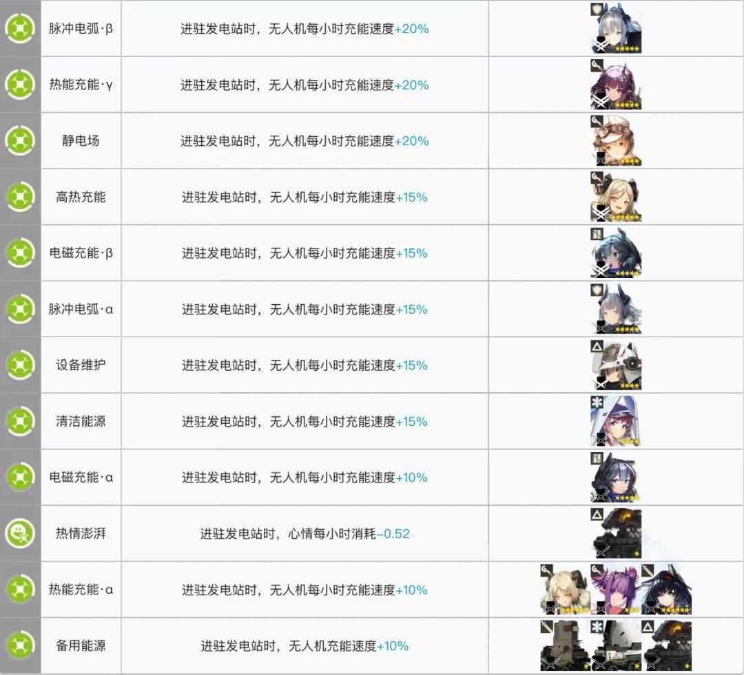 明日方舟:最全基建指南!加班的艺术,真正的职场铁人诞生了