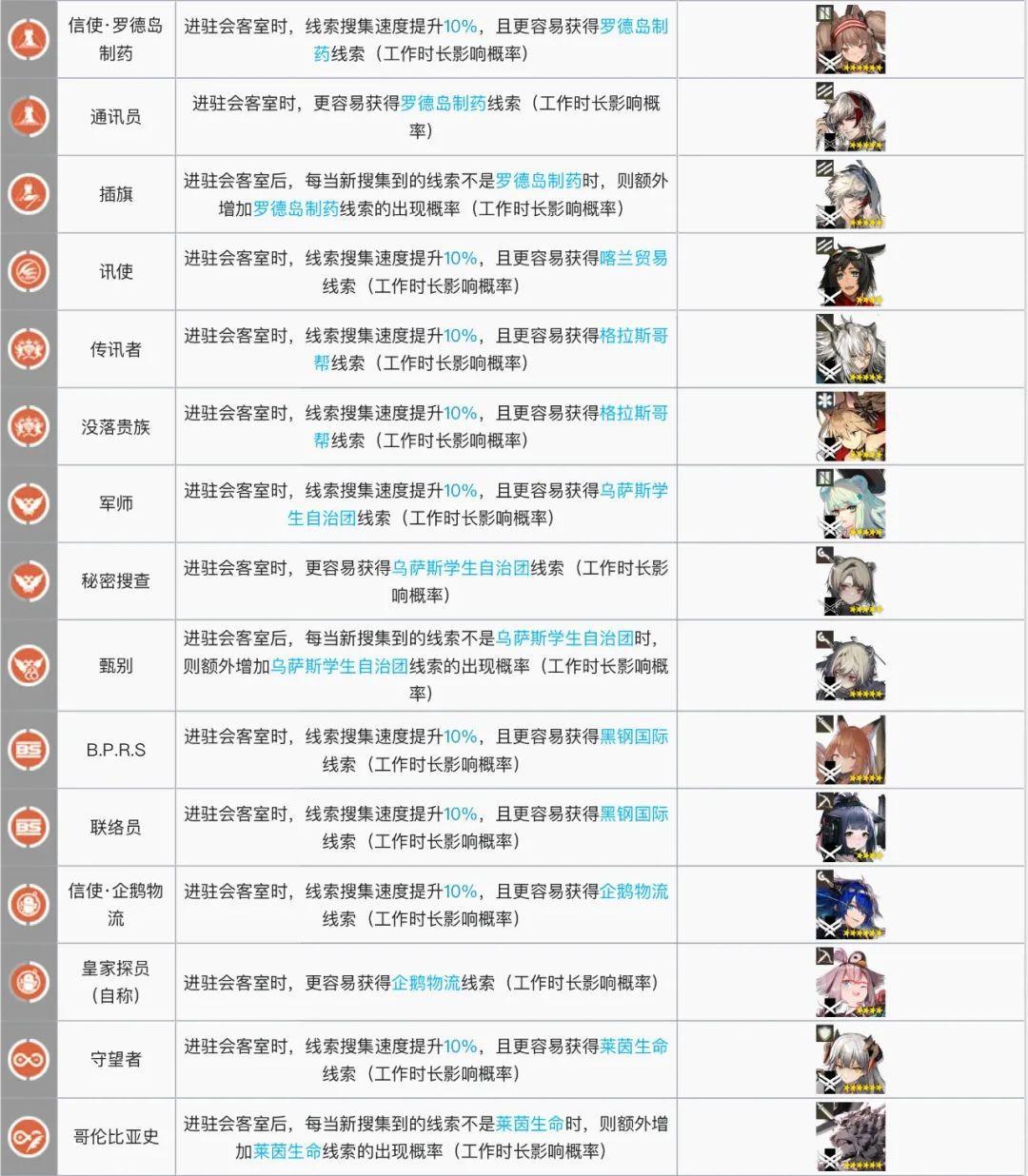 明日方舟:最全基建指南!加班的艺术,真正的职场铁人诞生了