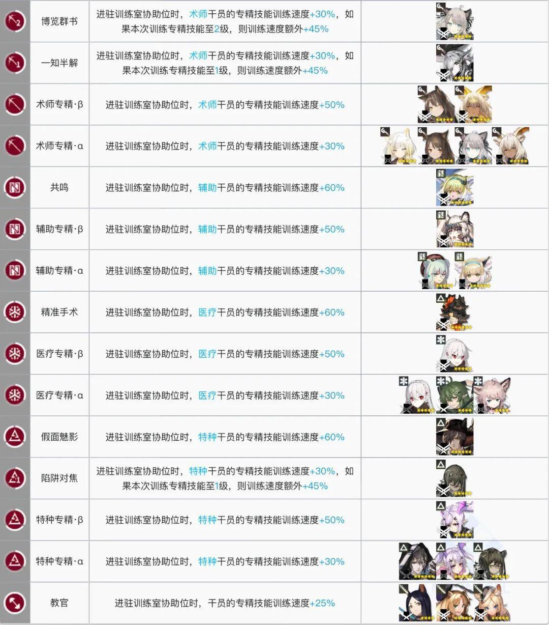 明日方舟：最全基建指南！加班的艺术，真正的职场铁人诞生了
