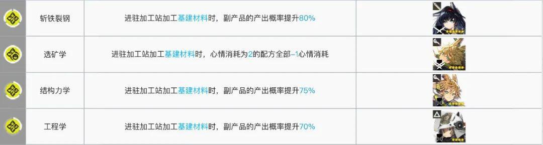 明日方舟：每天几万龙门币怎么来的？基建系统该这么玩！