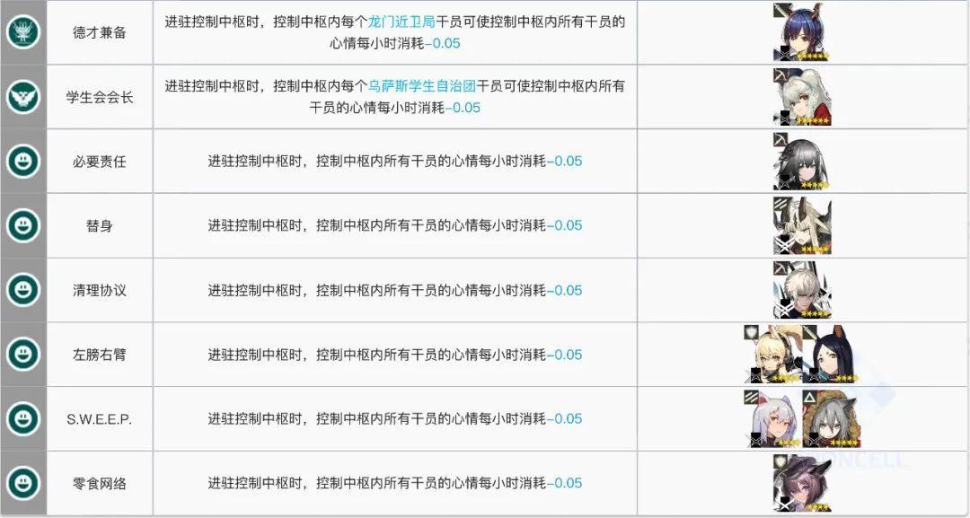 明日方舟:每天几万龙门币怎么来的?基建系统该这么玩!