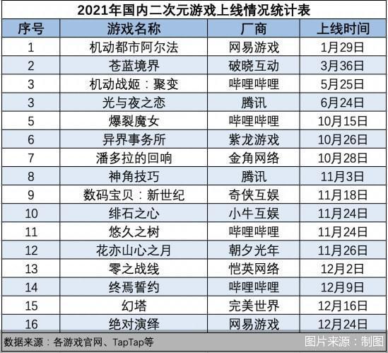 腾讯、网易等游戏大厂轮番抢滩二次元赛道的下一个《原神》出自谁家