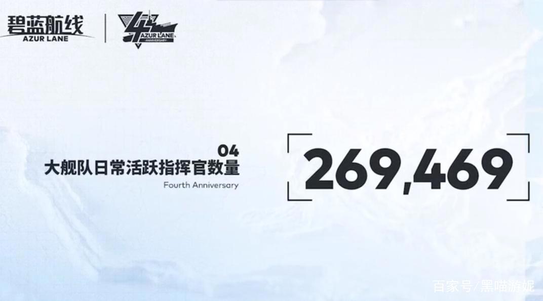 碧蓝航线玩家肝度官方统计数据汇总1W6的指挥官达成了全图鉴成就